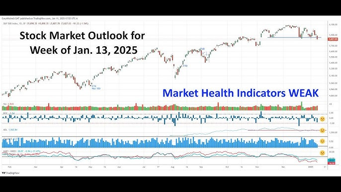 Stock Market Outlook for Week of Jan. 13, 2025 (SPY QQQ IWM Bitcoin)