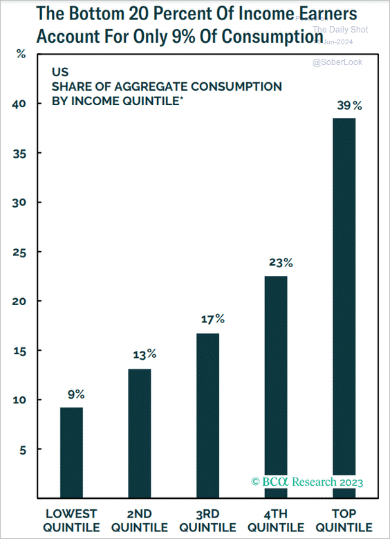 Bottom 20% of income earners make up 9% of consumption