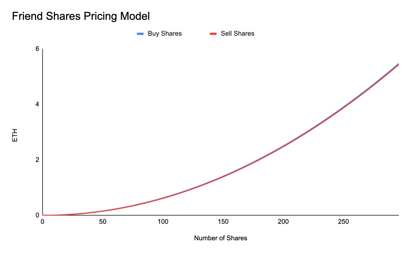 Friend tech shares pricing model