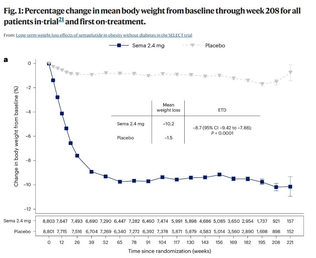 Image description: A graph with change in body weight on the y axis and time since randomization on the x axis. Show weight loss of approximately 10% being maintained through week 221. Also shows participant attrition in the treatment group from 8,803 at the beginning down to 921 at 208 weeks and 157 at week 221.