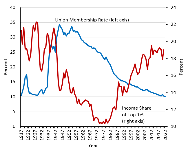 Figure 1: Union Membership and Inequality