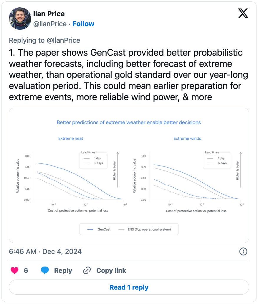 December 4, 2024 tweet by Ilan Price reading, "1. The paper shows GenCast provided better probabilistic weather forecasts, including better forecast of extreme weather, than operational gold standard over our year-long evaluation period. This could mean earlier preparation for extreme events, more reliable wind power, & more." Attached are a pair of charts showing that using GenCast predictions of extreme heat and extreme winds would allow decision makers to reduce economic losses by a greater amount.