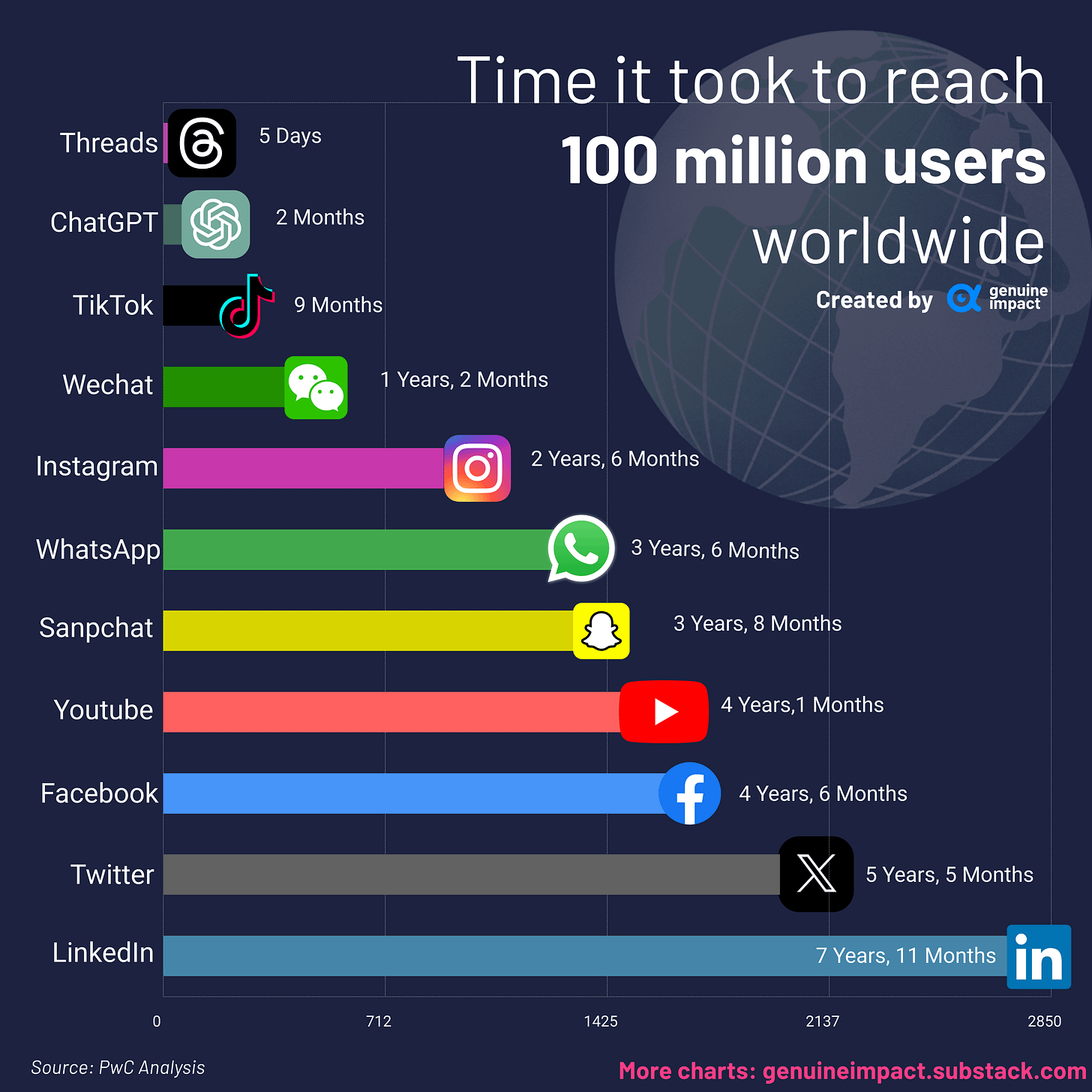 OC] Time it took to reach 100 million users worldwide : r/dataisbeautiful