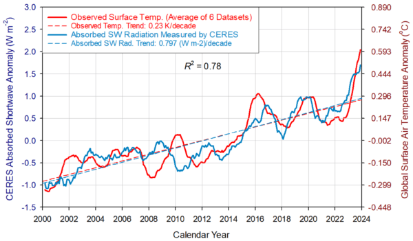 Figure 7. Comparison between observed GSAT anomalies and CERES-reported changes in the Earth’s absorbed solar flux. The two data series, representing 13-month running means, are highly correlated with the absorbed SW flux, explaining 78% of the GSAT variation (R2 = 0.78). Also, GSAT lags the absorbed shortwave radiation between zero and nine months, which indicates that GSAT is controlled by changes in sunlight absorption. (Courtesy of Ned Nikolov)