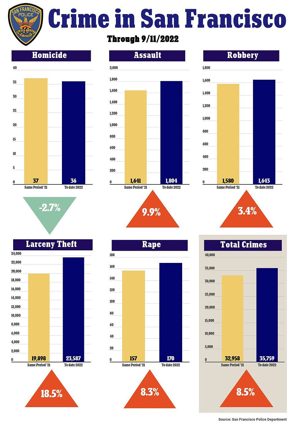 Crime is up almost all across the board in San Francisco compared to this time last year, following two years of record crime rates during the height of the pandemic