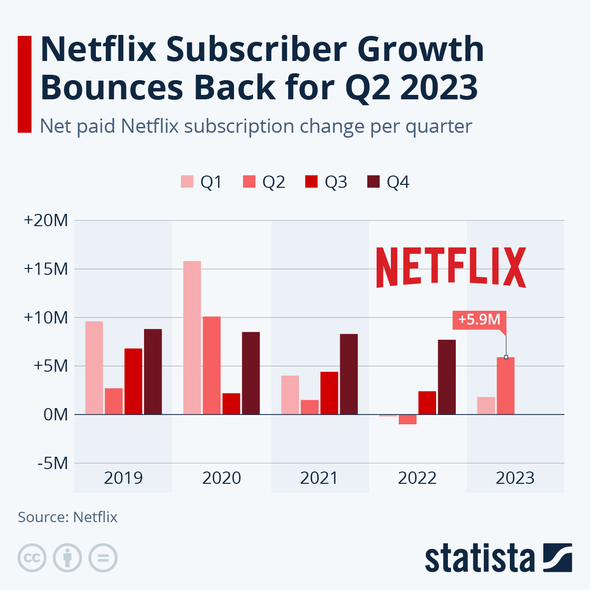 Infographic: Netflix Subscriber Growth Bounces Back for Q2 2023 | Statista