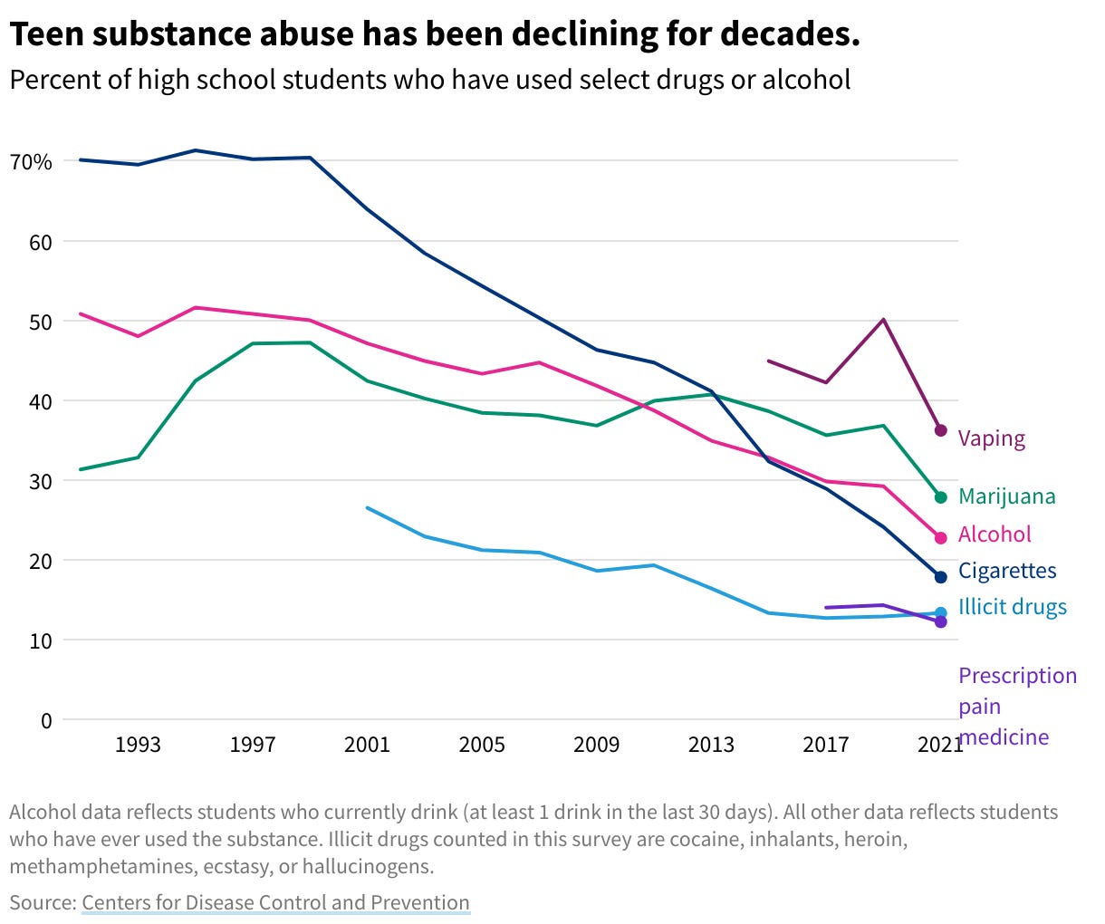 Is teen drug and alcohol use declining in the US?