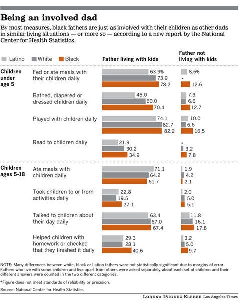 More Similarities than Differences in Study of Race and Fatherhood -  Sociological Images