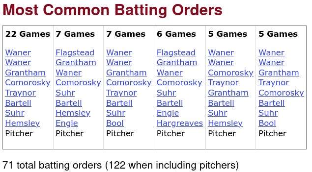 1930 Pittsburgh Pirates Batting Orders