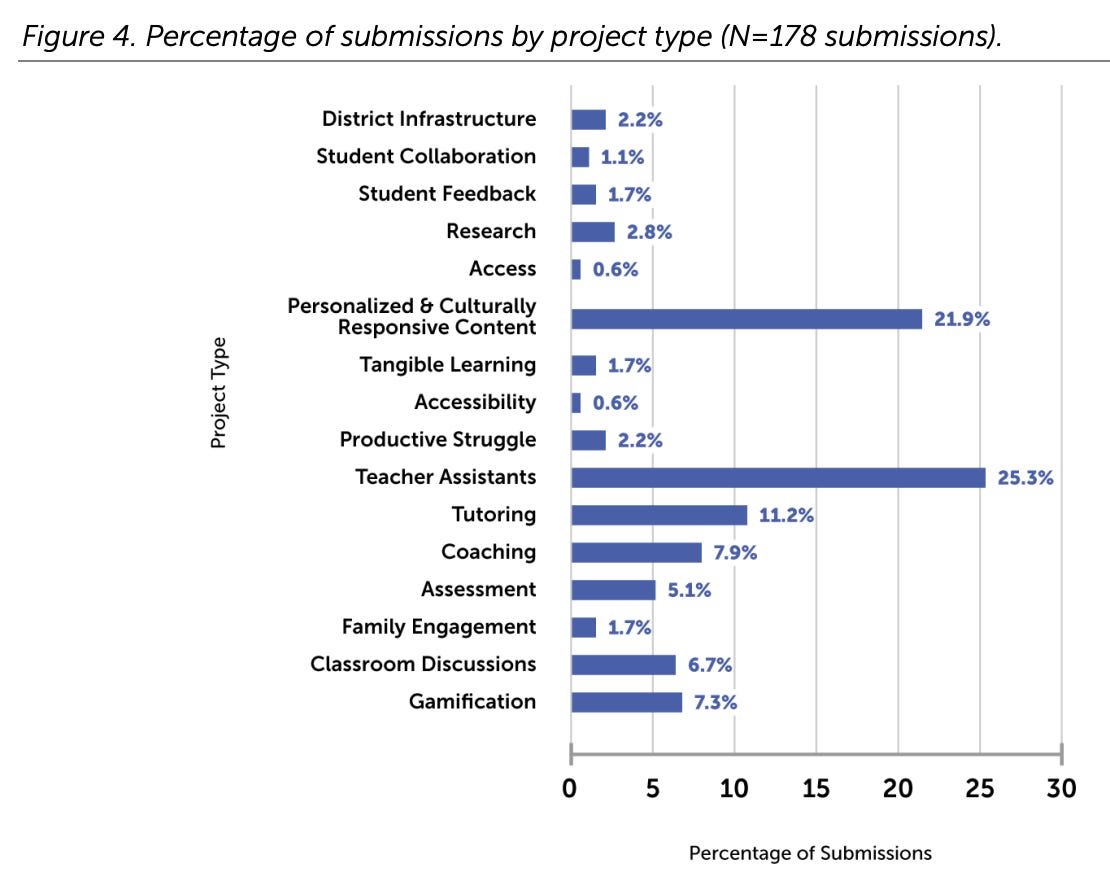 A chart that shows the percentage of submissions by project type. They're described in the text.