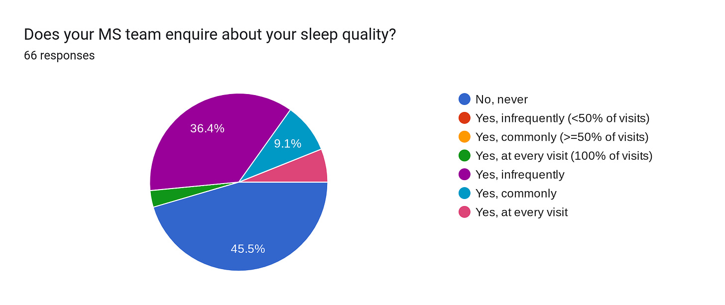 Forms response chart. Question title: Does your MS team enquire about your sleep quality?. Number of responses: 66 responses.