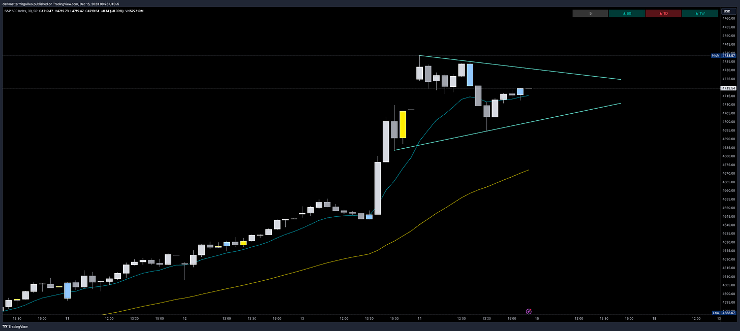 SPX Bullish Triangle Patter seen on the 30min chart