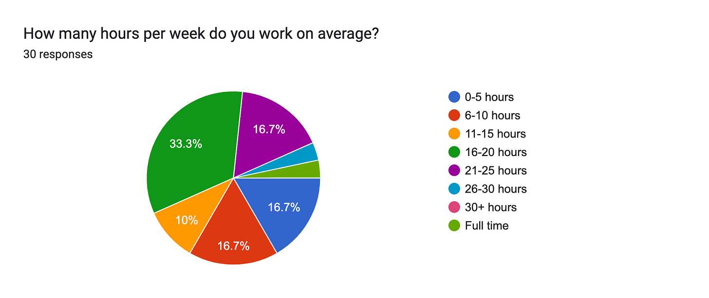 Forms response chart. Question title: How many hours per week do you work on average?. Number of responses: 30 responses.