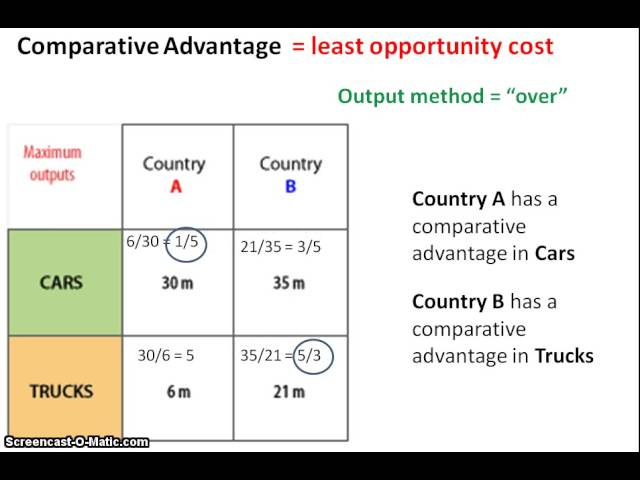 Calculating Comparative Advantage - YouTube