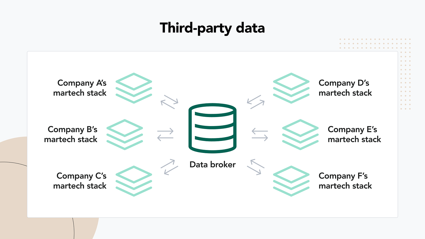 What Marketers Need to Know About 1st, 2nd, and 3rd-Party Data