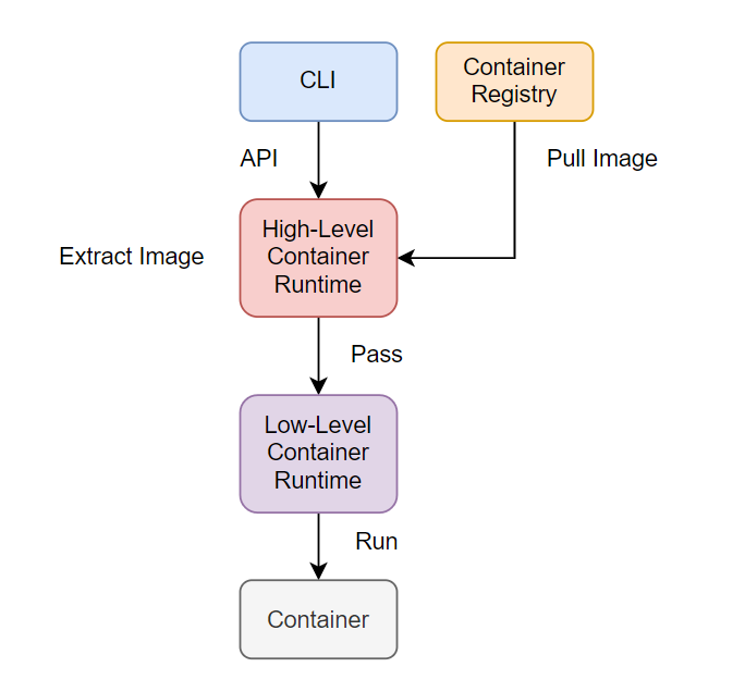 Deep into Container — Deep into Container Runtime | by Quân Huỳnh | Medium