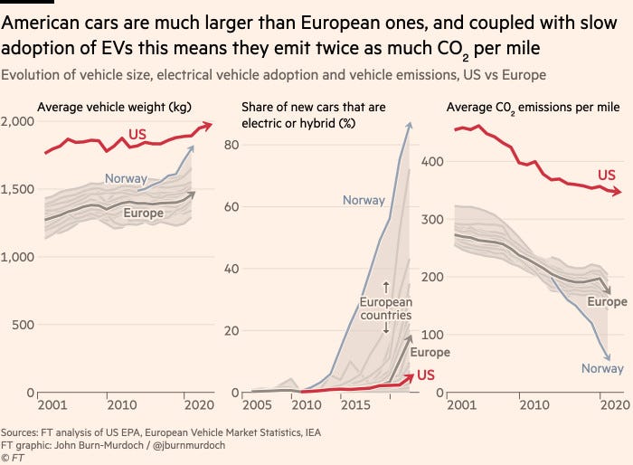 Chart showing that American cars are much larger than European ones, and coupled with slow adoption of EVs this means they emit twice as much CO₂ per mile