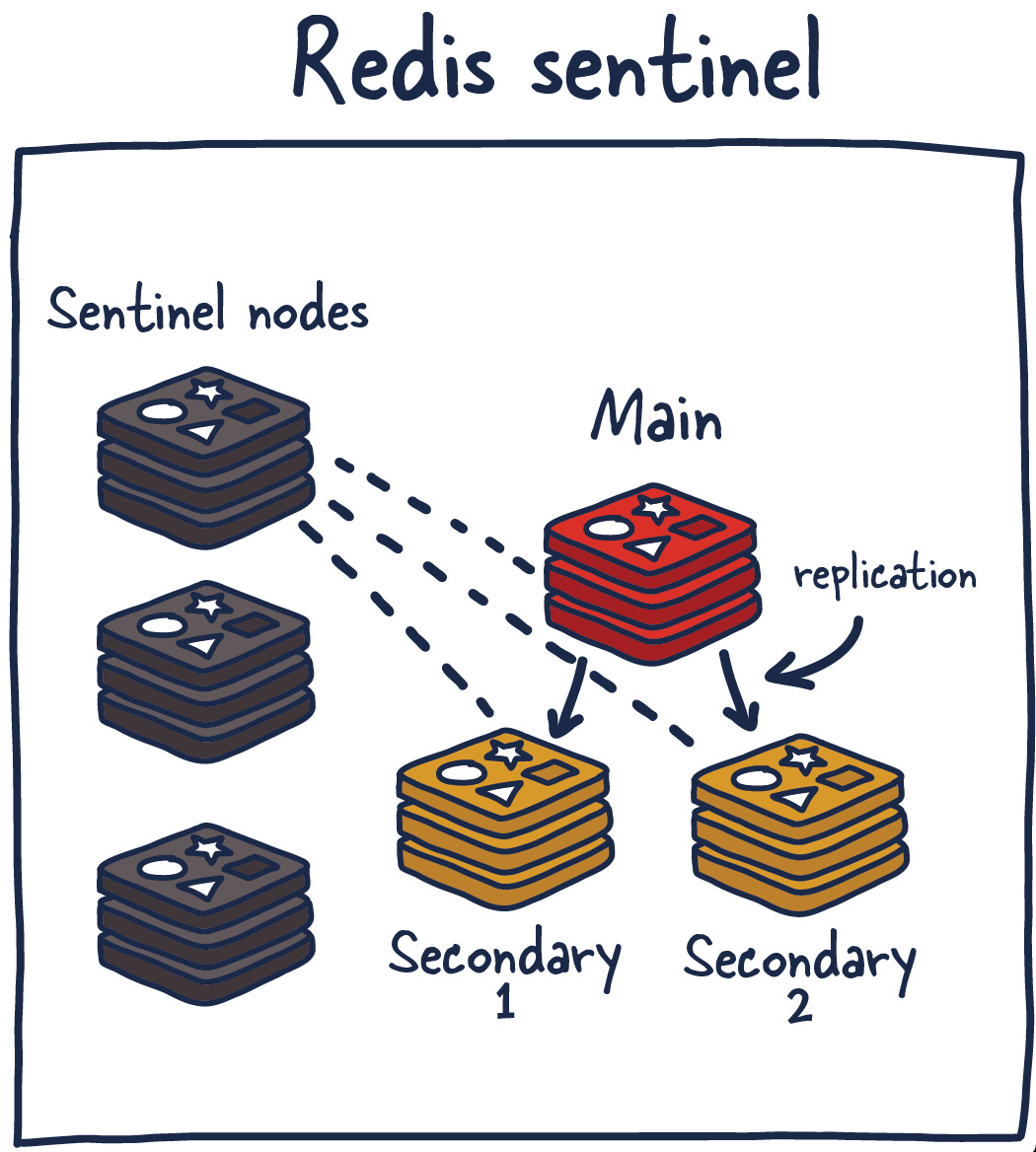 Redis Sentinel deployment (extra monitoring/dashed lines from other sentinel nodes are left out for clarity).