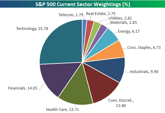 S&P 500 Sector Weightings; Tech Nears 26% | Seeking Alpha