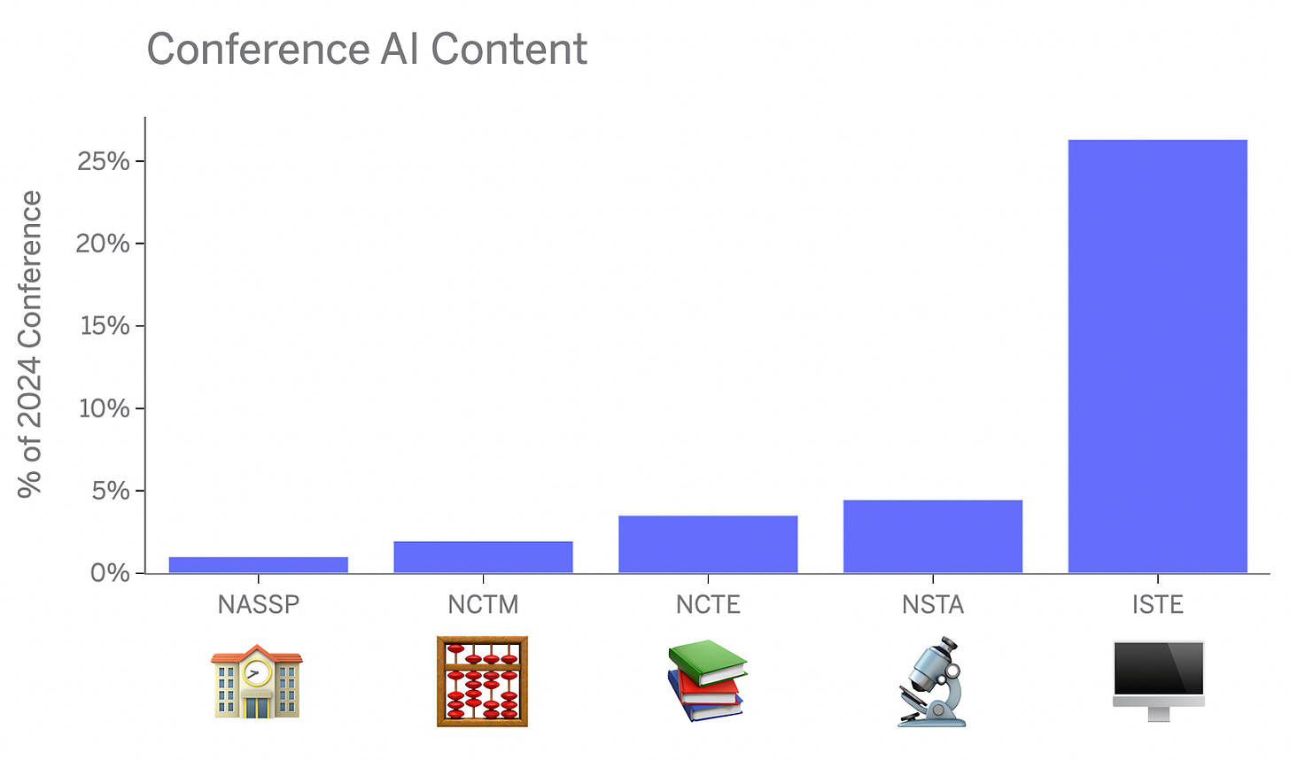 A bar chart called "Conference AI Content." It shows the percentage of a conference's session that had to do with AI. Every conference is 5% or below except for ISTE which is at 25%.