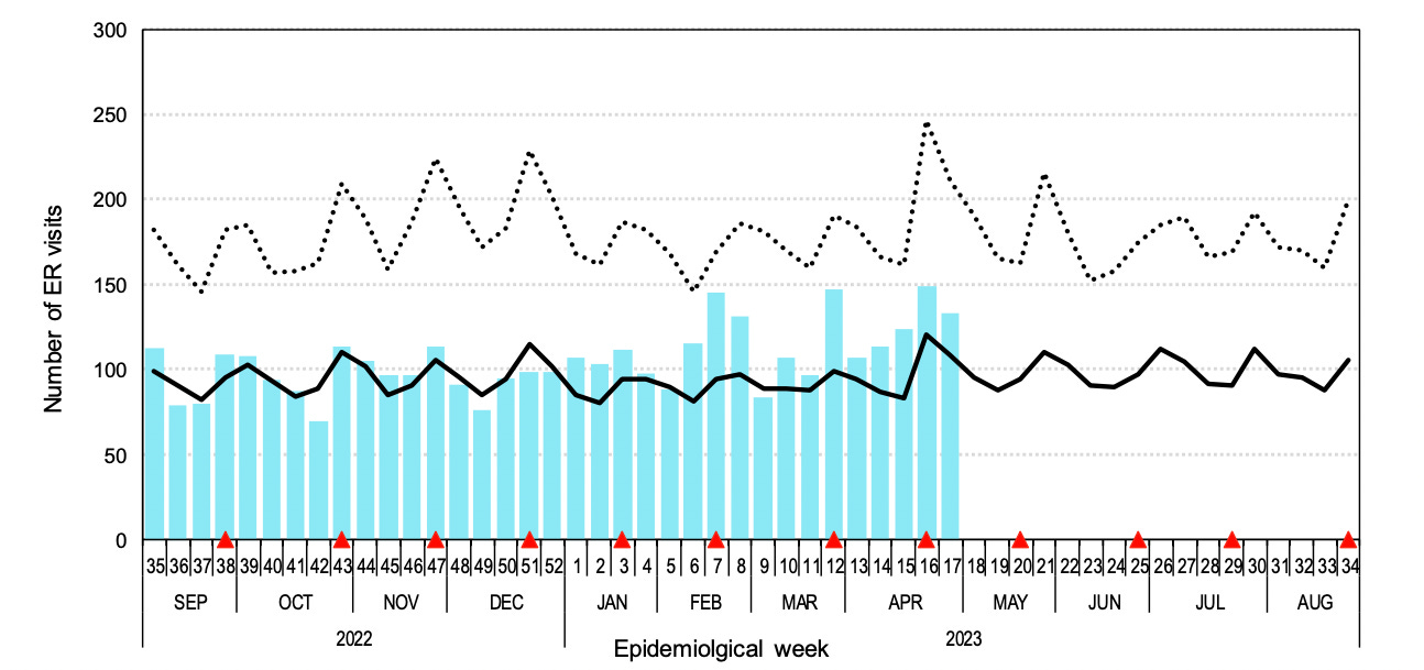 A graph with light blue bars shows the number of ER visits each week. Weeks are labelled "epidemiological weeks" and given a number. Example, the first week of January is Week 1, the first week of April is Week 13, and the most recent week—the last week in April—is Week 17. The graph shows the figure hovering at around 100 per week between September and January. In February, it starts to spike, particularly around check week. (Check week is marked in the graph with a red upwards-pointing arrow.) April is the worst month of all, except maybe for February..