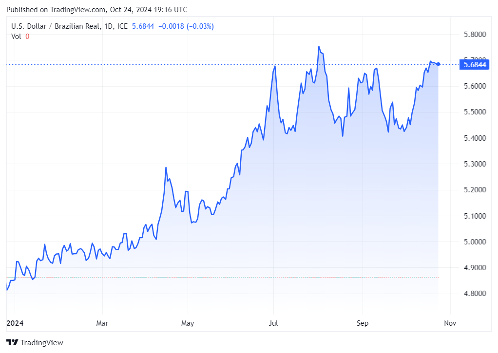 TradingView chart