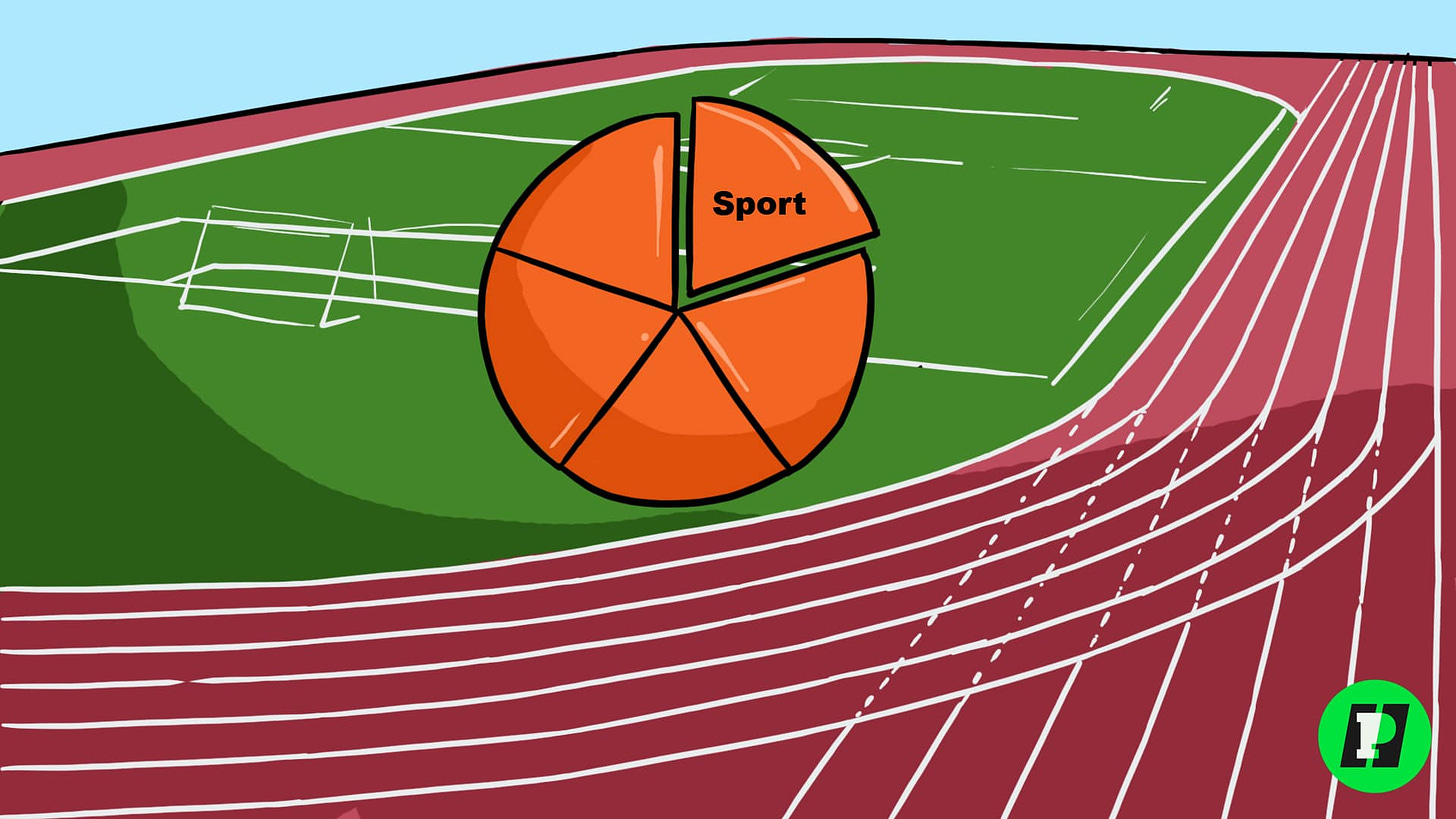 sport as compared to the pie of global gdp