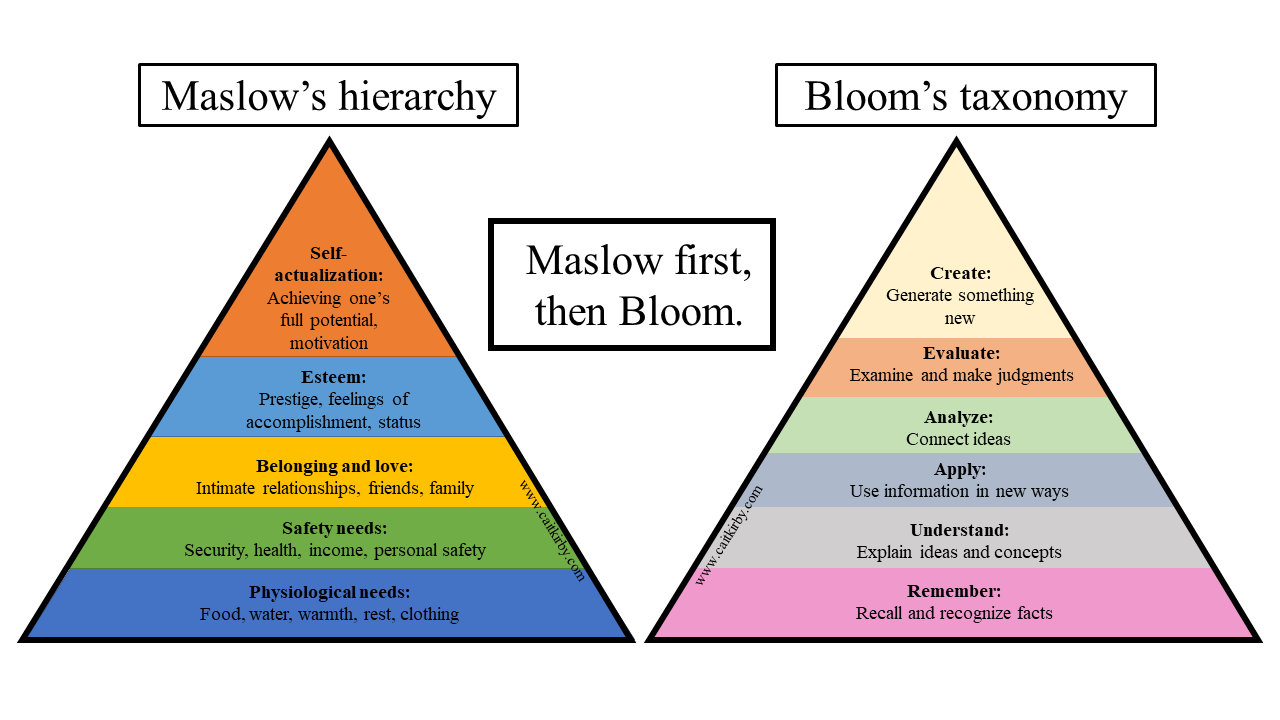 Maslow's hierachy on the left, Bloom's hierarchy on the right. In between, "Maslow first, then Bloom."