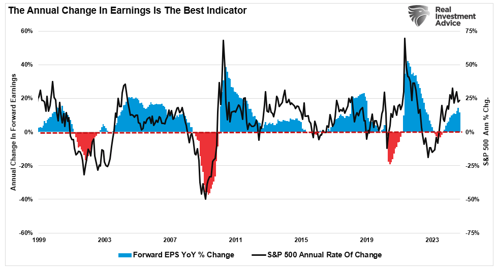 Annual Change in earnings vs stock prices