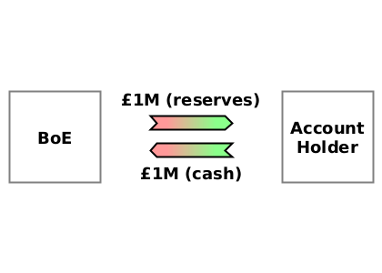 (CD) BoE → Account holder {£1M (reserves)}; (WO) Account holder → BoE {£1M (cash)}