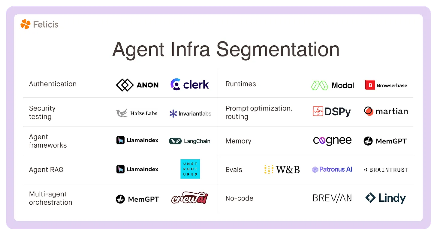 Landscape of companies building AI agent infrastructure, segmented by category: authentication (Anon, Clerk), security testing (Haize Labs, Invariant Labs), agent frameworks (LlamaIndex, LangChain), RAG (LlamaIndex, Unstructured), memory (Cognee, MemGPT), multi-agent orchestration (MemGPT, CrewAI), runtimes (Modal, Browserbase), prompt optimization (DSPy, Martian), evals (Weights & Biases, Patronus AI, Braintrust), and no-code tools (Brevan, Lindy). Source: Felicis Capital Landscape of companies building AI agent infrastructure, segmented by category: authentication (Anon, Clerk), security testing (Haize Labs, Invariant Labs), agent frameworks (LlamaIndex, LangChain), RAG (LlamaIndex, Unstructured), memory (Cognee, MemGPT), multi-agent orchestration (MemGPT, CrewAI), runtimes (Modal, Browserbase), prompt optimization (DSPy, Martian), evals (Weights & Biases, Patronus AI, Braintrust), and no-code tools (Brevan, Lindy). Source: Felicis Capital