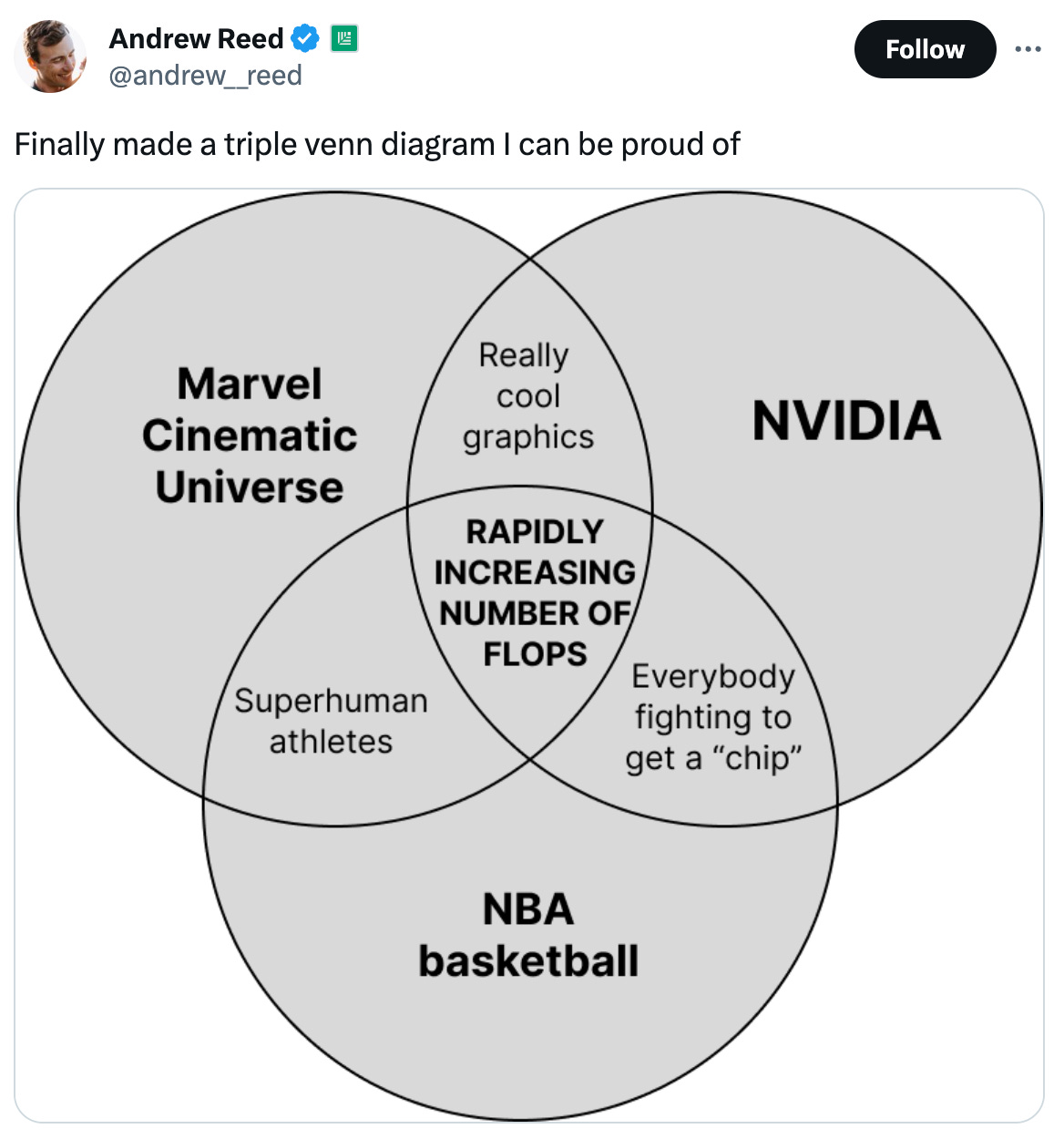  See new posts Conversation Andrew Reed  @andrew__reed Finally made a triple venn diagram I can be proud of