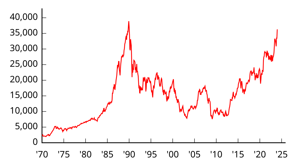 Nikkei 225 - Wikipedia