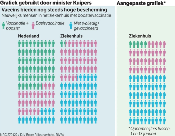 NRC maakte een aangepaste visualisatie met de juiste weergave van het aandeel geboosterde patiënten dat met corona in het ziekenhuis ligt.