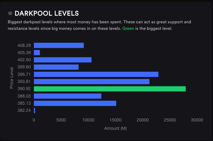 3/31 SPY Darkpool Levels