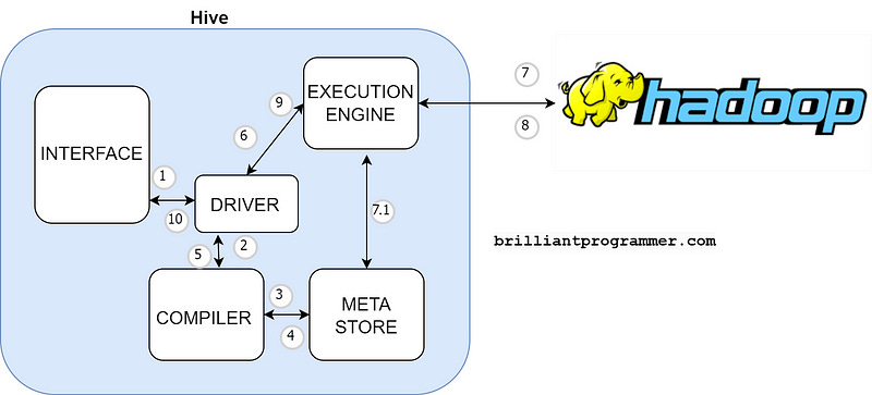 WORKING OF HIVE