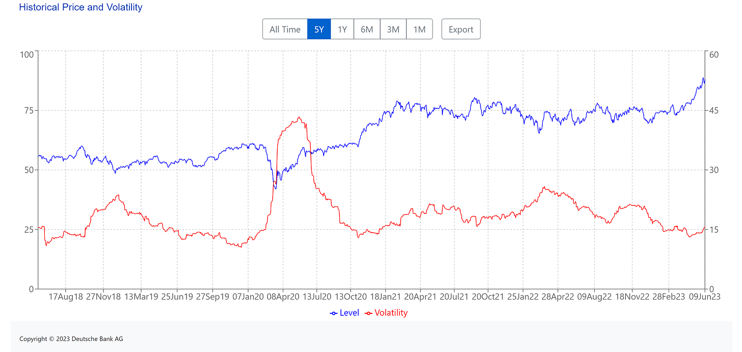 (Blue line) Left side of the chart index price levels.  || Right side of the chart Volatility of the index. (Red line)   