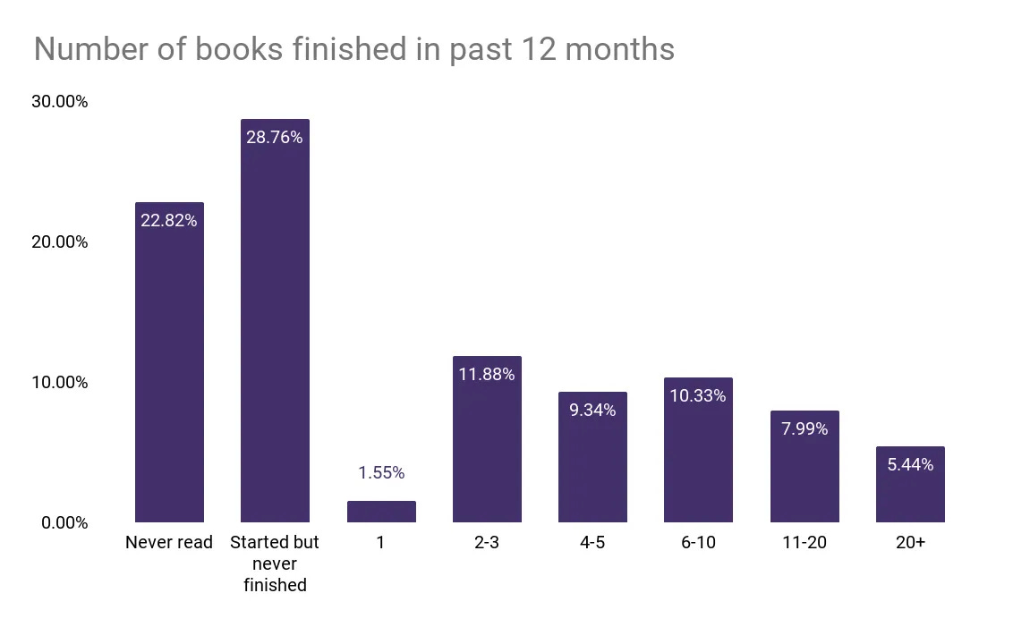 Chart of number of books finished in past 12 months.