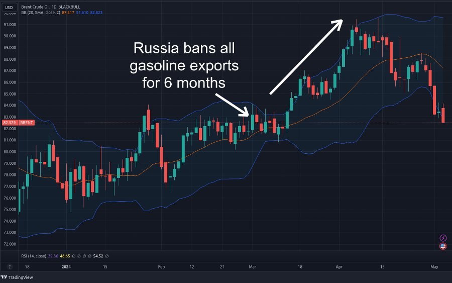 Chart: Brent Crude Oil with Russia gasoline ban annotated.
