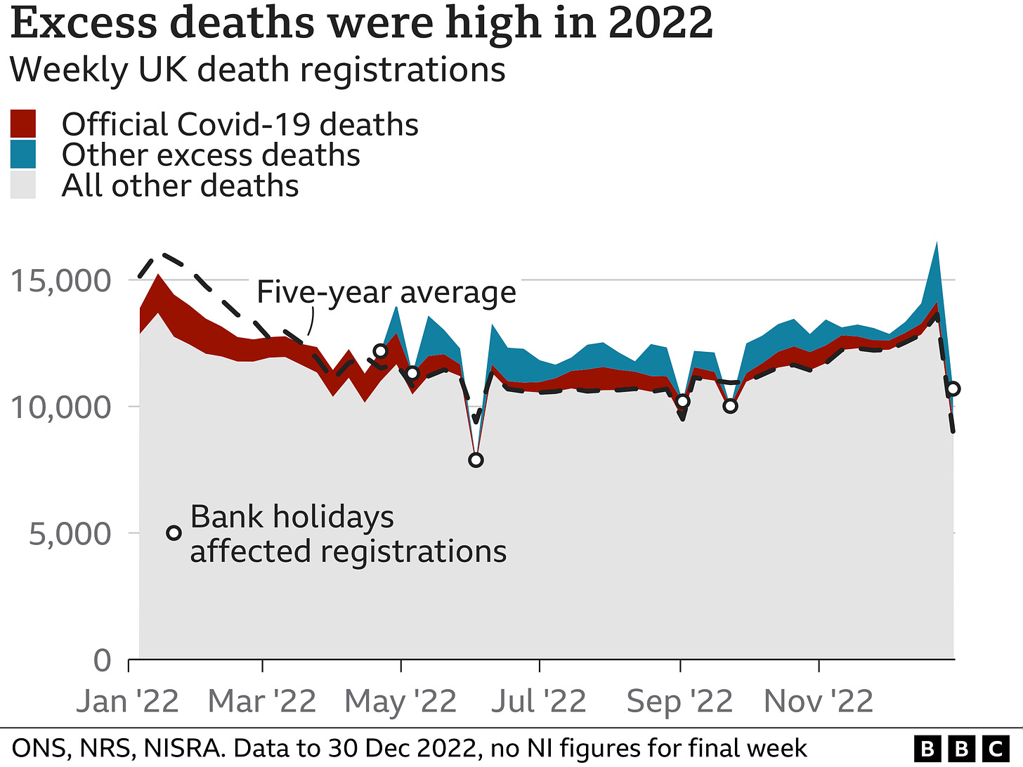 Chart showing deaths reported each week in 2022. More deaths than expected were registered consistently through the second half of the year, with Covid only accounting for a portion of that excess.