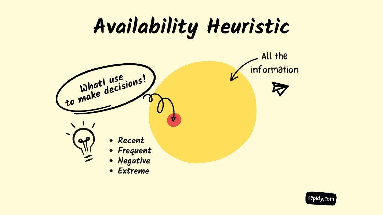 Epi #16: The Availability Heuristic - More Than Just Being on The Tip of  Our Tongue