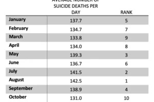 Table 1. Average daily suicides per month. Source: Provisional data from the Centers for Disease Control and Prevention. Table: Annenberg Public Policy Center.