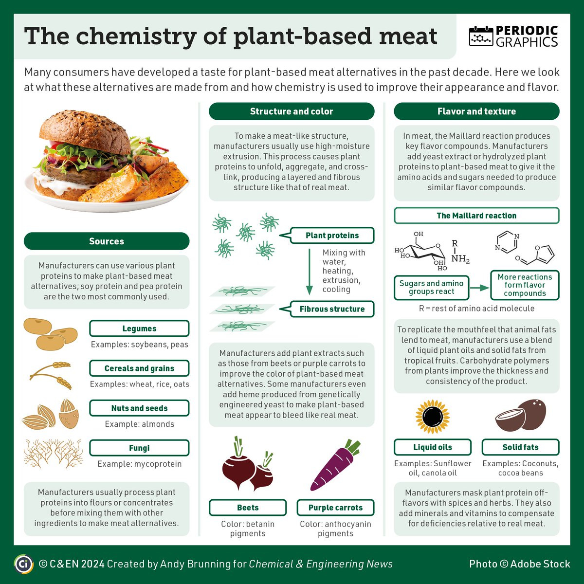 Infographic on the chemistry of plant-based meat. Full alt-text is available at the link.