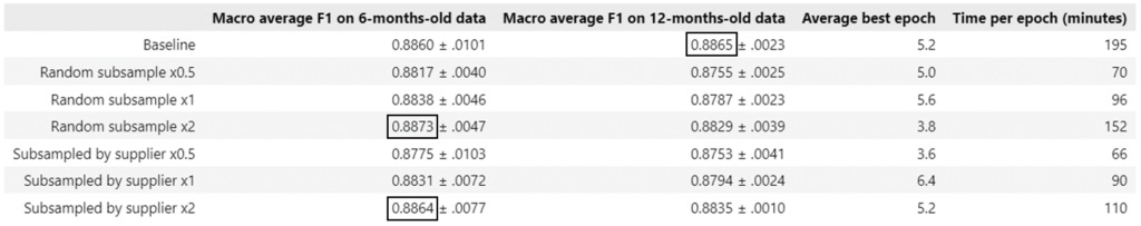 Table 1: Overall results