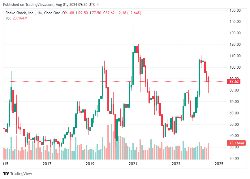 TradingView chart