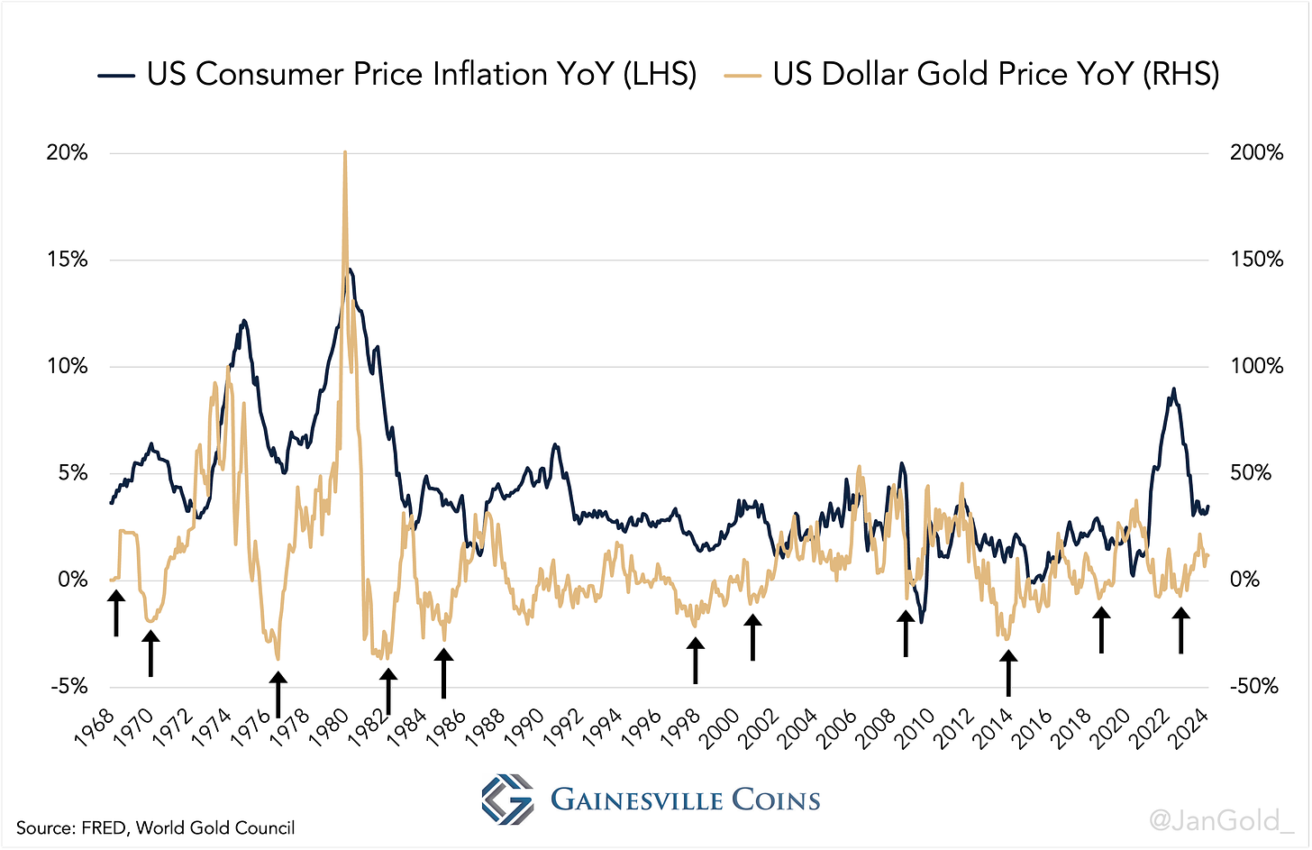 US CPI vs gold price