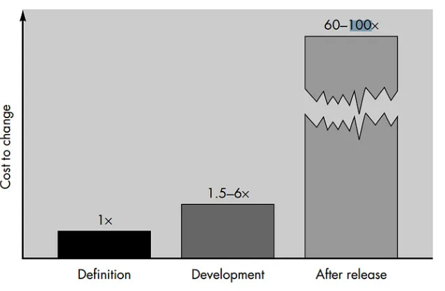 A graph that shows “Cost to Change” at 3 stages. At the definition stage, it costs 1x to fix. At Development, it costs 1.5–6x to fix, and then after release, it costs 60–100x to fix.