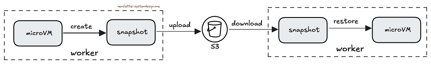 Steps Involved in Resuming a Microvm Snapshot