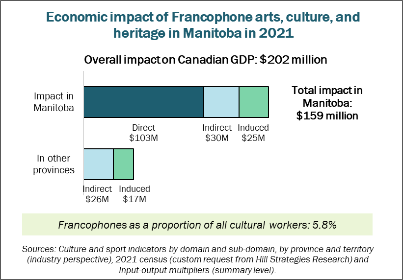 Graph of the economic impact of Francophone arts, culture, and heritage in Manitoba in 2021.  Overall impact on Canada's GDP: 202 million.  Impact on the GDP of Manitoba: $159 million.  Direct: $103 million.  Indirect: $30 million.  Induced: $25 million.  Impact on the GDP of other provinces: $43 million.  Francophones as a proportion of all cultural workers: 5.8%.  Sources: Culture and sport indicators by domain and sub-domain, by province and territory (industry perspective), 2021 census (custom request from Hill Strategies Research) and Input-output multipliers (summary level).