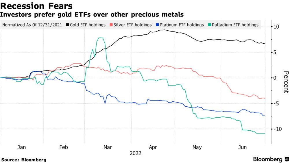 Gold ETFs Keep Shining for Investors as Silver, Platinum, Palladium Fade -  Bloomberg